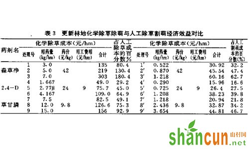 刺槐除草剂在林地更新改造中的应用