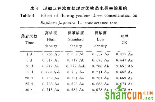 国槐除草剂对国槐生长发育会产生哪些影响