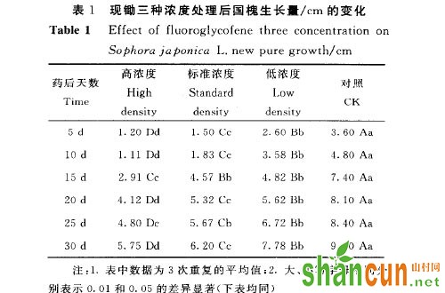 国槐除草剂对国槐生长发育会产生哪些影响