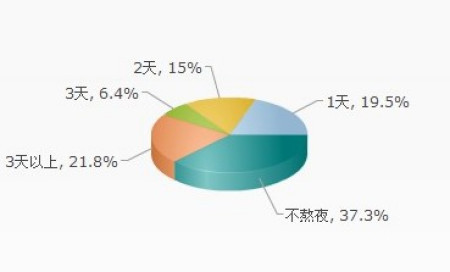 健康关节网--游戏开发-光鲜外表下的游戏行业 投入的不仅是体力还有健康的图片 第5张