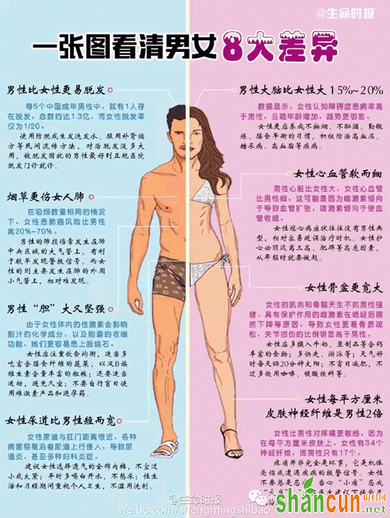 健康关节网---揭秘男女十大健康差异 女性骨骼更易萎缩的图片