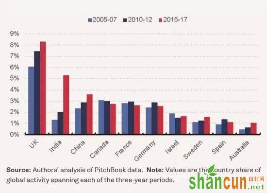 2005-2017年 非美国家风险投资交易数量统计