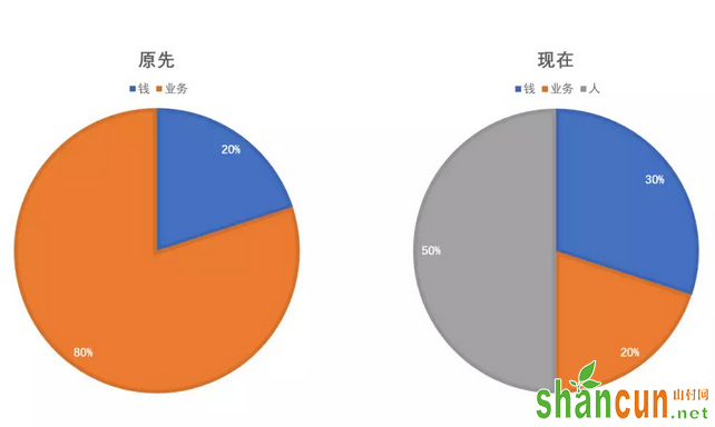 三次创业教训：有一类人要特别警惕