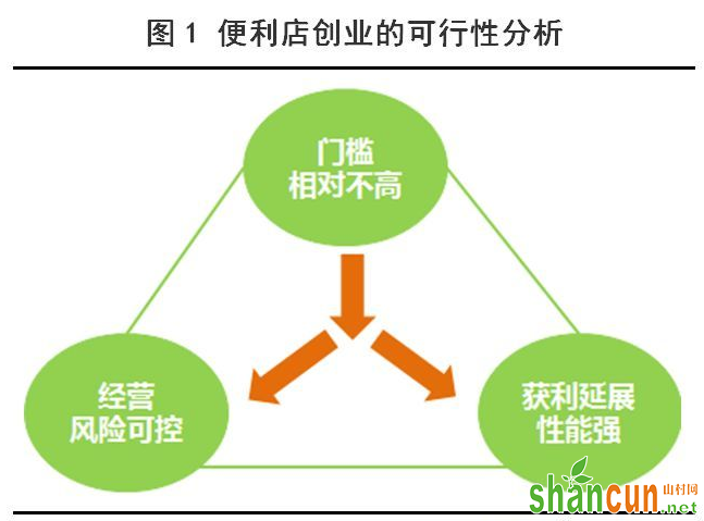 如何在三线城市开一家便利店？