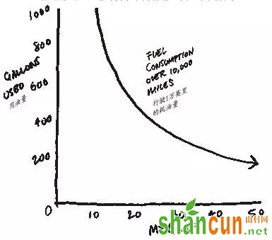 正确的商业决策一定要远离线性思维