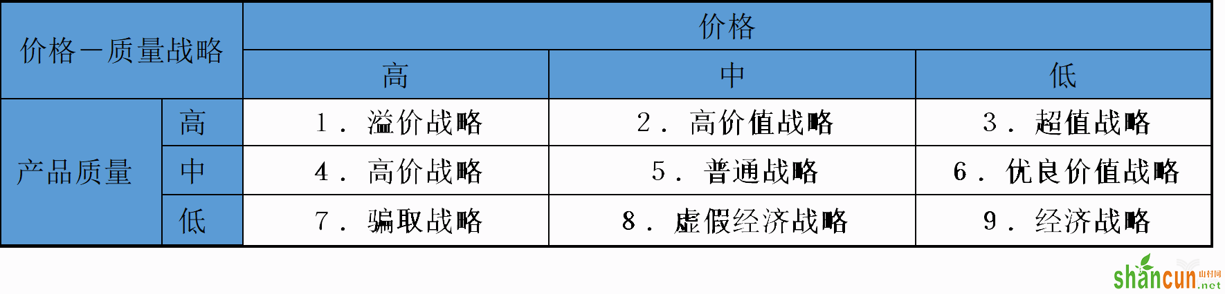 于价格-质量的九种定价策略