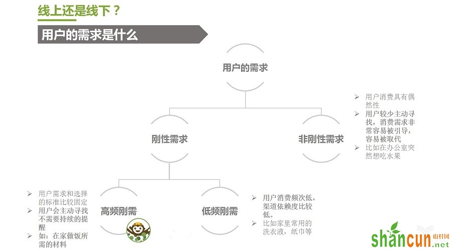 用户的需求是什么？