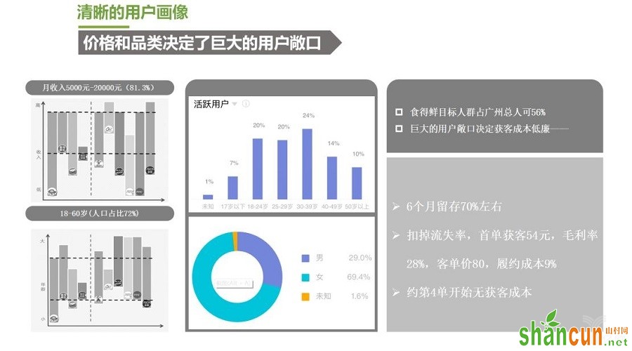 食得鲜用户画像分析