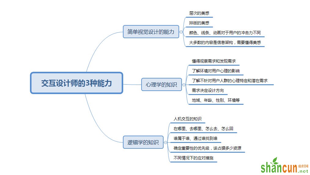 产品经理需要懂交互么？这里给你两个建议