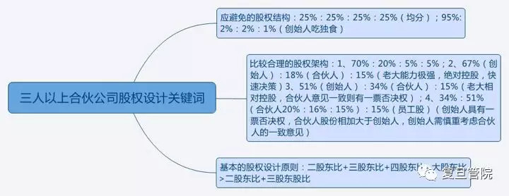 创业合伙人如何分股权？看Facebook、奇虎360、途牛怎么做