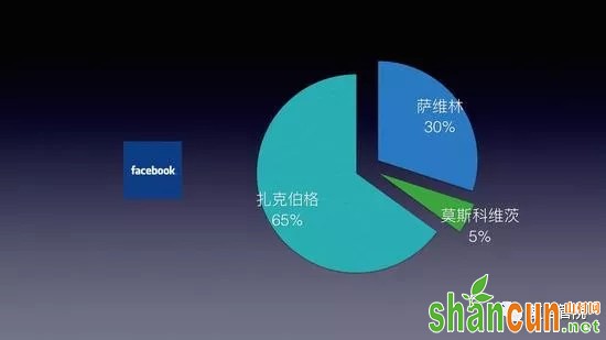 创业合伙人如何分股权？看Facebook、奇虎360、途牛怎么做