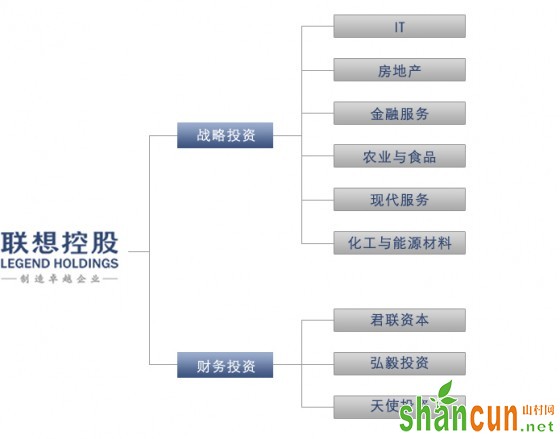 联想控股