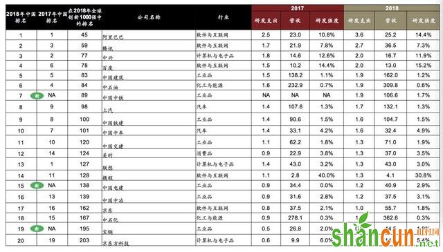 2018全球创新企业1000强，中国有175家入榜！