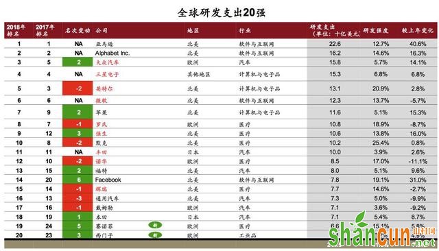 2018全球创新企业1000强，中国有175家入榜！