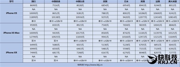 苹果新一代iPhone全球售价对比：这里最便宜！