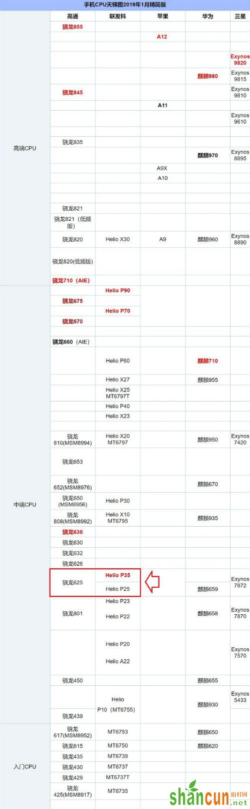 Helio P35相当于骁龙什么处理器？手机CPU天梯图秒懂联发科P35性能
