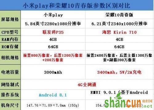 小米play和荣耀10青春版价格配置区别对比