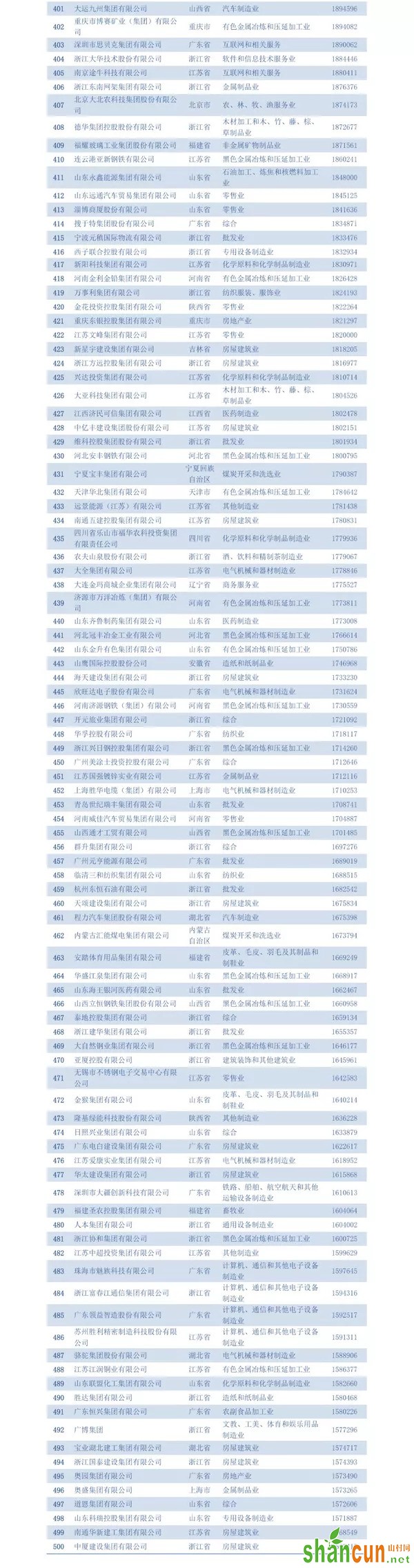 民营企业500强,民营企业,赚钱行业