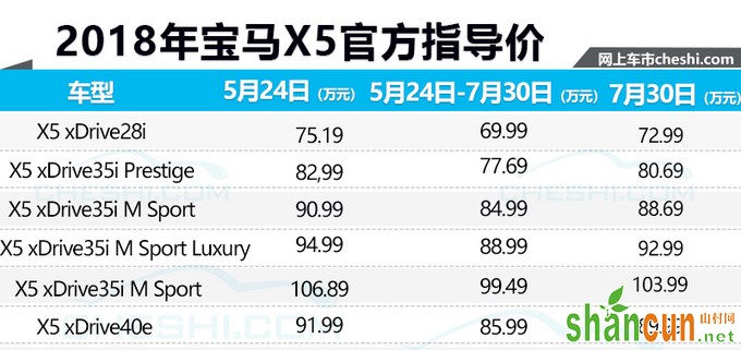 关税上调40美产宝马SUV调价 竟然还便宜3万-图2