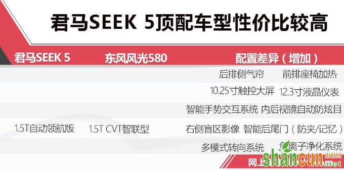 比风光580大 君马SEEK 5预售9万起 你会怎么选-图1