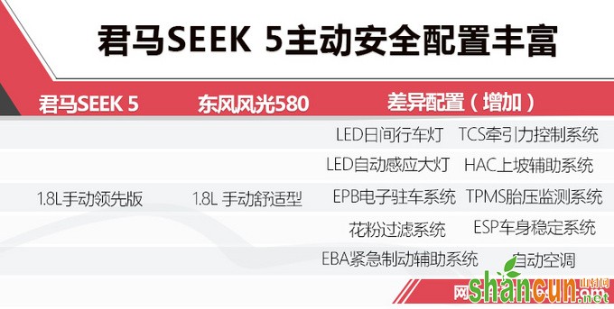 比风光580大 君马SEEK 5预售9万起 你会怎么选-图2