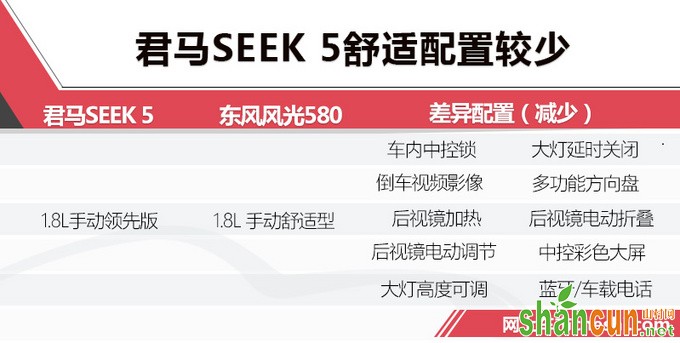 比风光580大 君马SEEK 5预售9万起 你会怎么选-图3