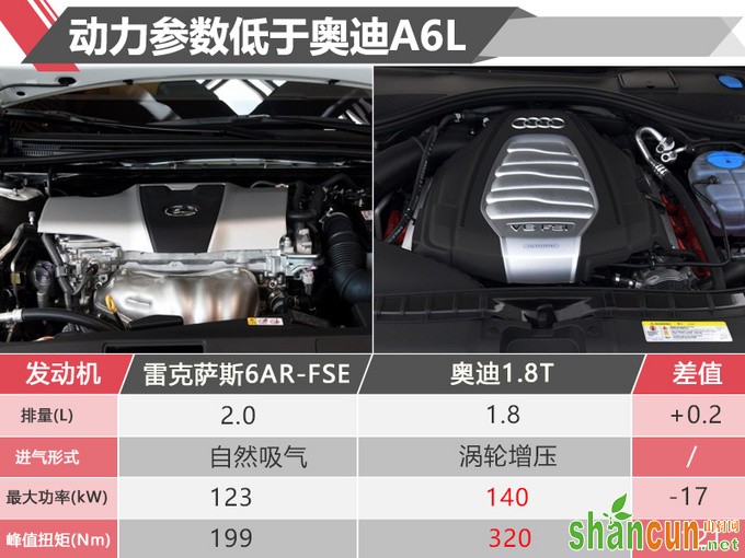 性价比OR大尺寸 雷克萨斯新ES/奥迪A6L要选谁-图1