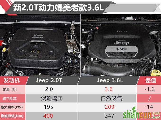 Jeep新牧马人换2.0T涨X万 还值得去买吗-图8