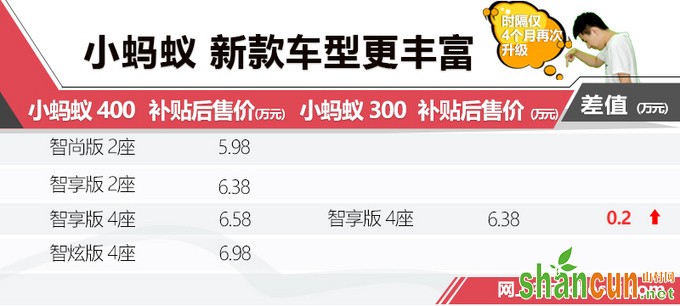 奇瑞小蚂蚁400开卖 续航增50km 涨2千元值吗-图2