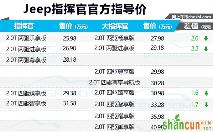 Jeep大指挥官5座版开卖 起售价降2万/25.98万起-图1