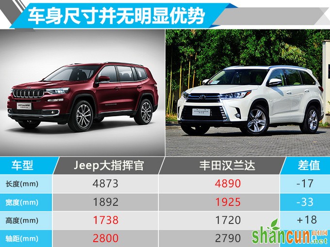 Jeep大指挥官5座版开卖售33.33万-44.44万元-图5