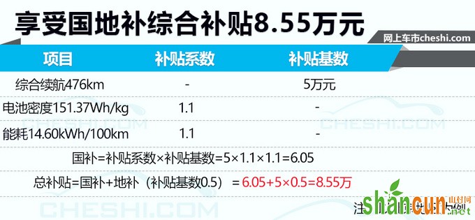 20款全新纯电车即将开卖 补贴最高可达近9万元-图2