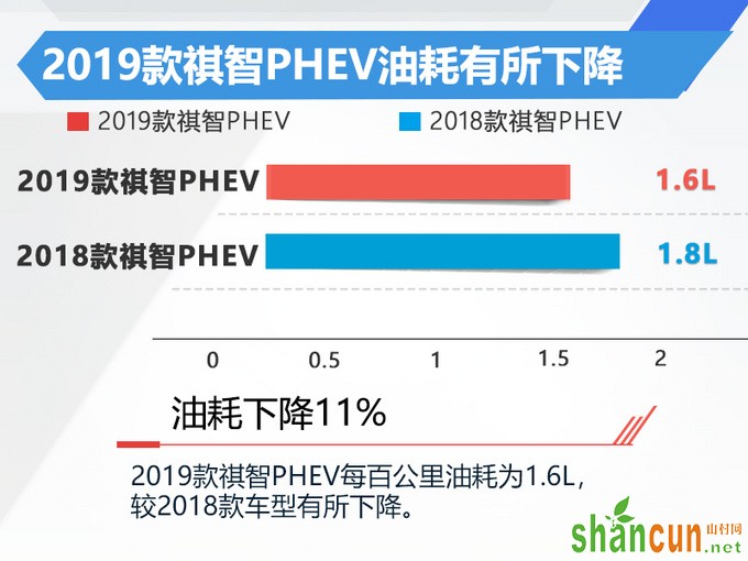 广汽三菱祺智PHEV换宁德时代电池 续航提升/更节油-图1