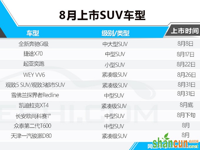 SUV+新能源为主23款新车8月开卖/最低6万元起-图2