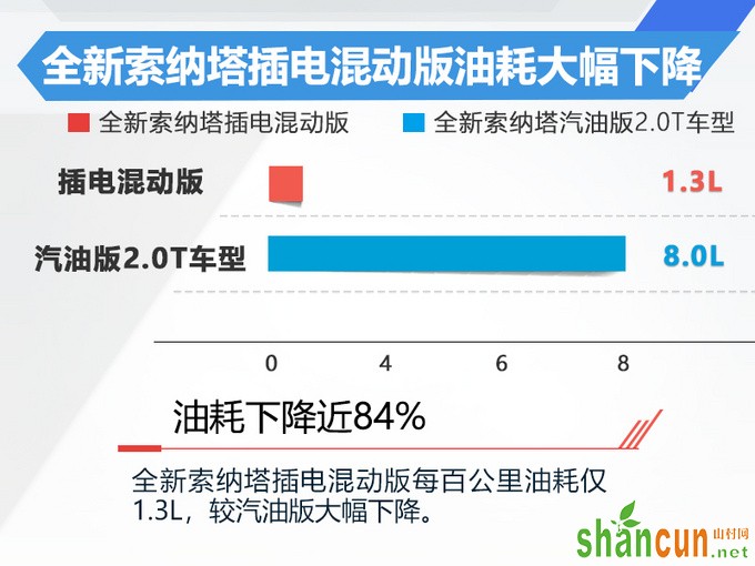 北京现代插混索纳塔价格曝光 补贴前或售22-25万-图2