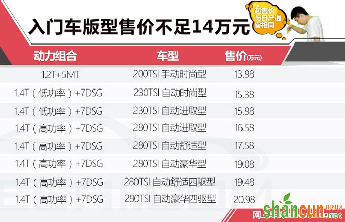 大众T-ROC探歌起售价不到14万元 值不值得买-图2