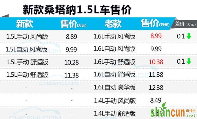 降1千元与1.6L相当 桑塔纳1.5L车型8.89万起售-图1