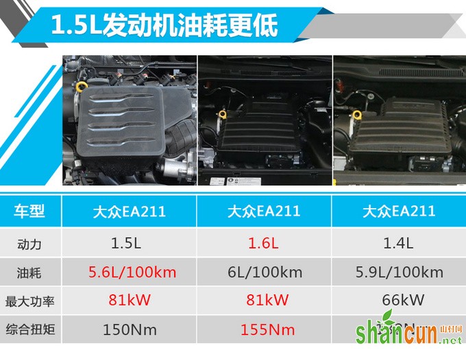 降1千元与1.6L相当 桑塔纳1.5L车型8.89万起售-图2