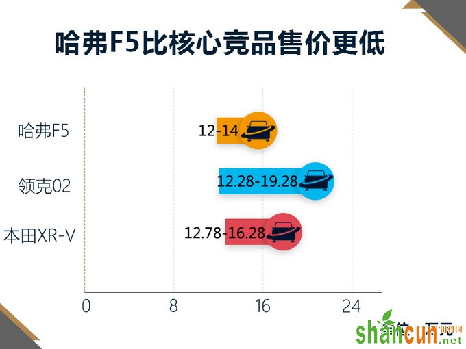 比H6好吗长城哈弗F5全新SUV 售12万-14万元-图4