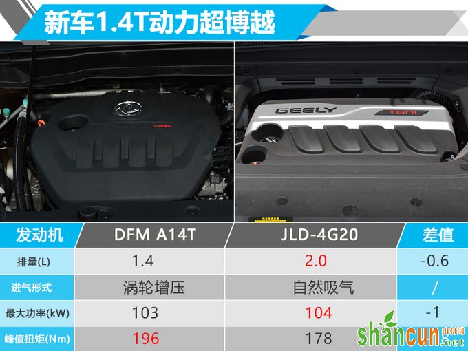 风神换代SUV有更便宜的入门版 动力比博越还强-图2