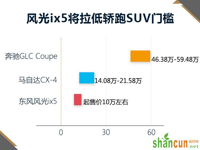 大5座SUV/溜背造型 比奔驰GLC轿跑好看 10月开卖-图1