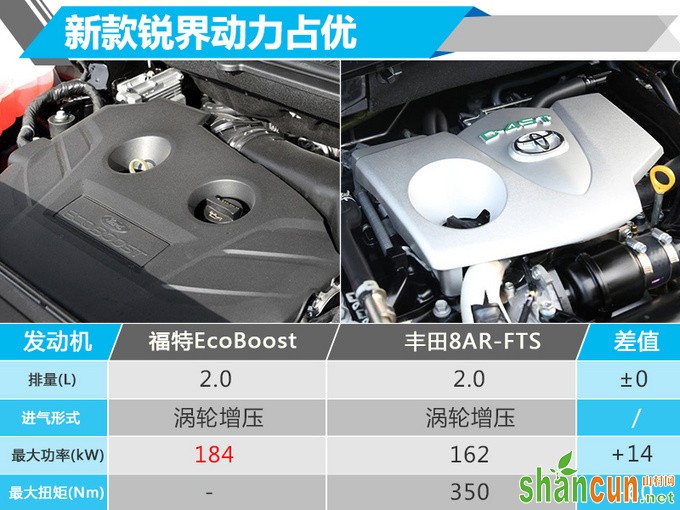 长安福特新锐界升级8AT变速箱 再战丰田汉兰达-图3