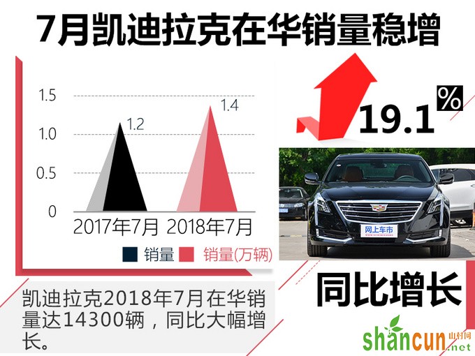 凯迪拉克全系产品热销 1-7月销量增幅超平均值20-图2