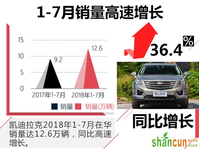 凯迪拉克全系产品热销 1-7月销量增幅超平均值20-图1