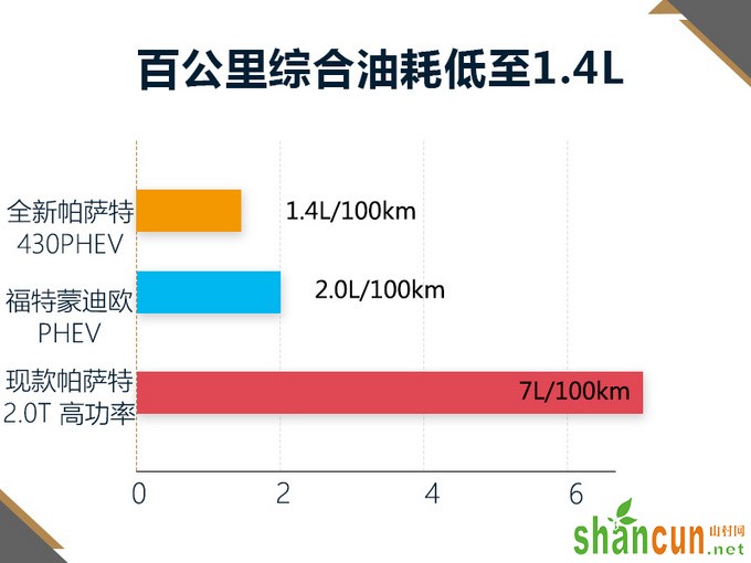 大众新帕萨特插电混动版 动力超2.0T/油耗仅1.4L-图1