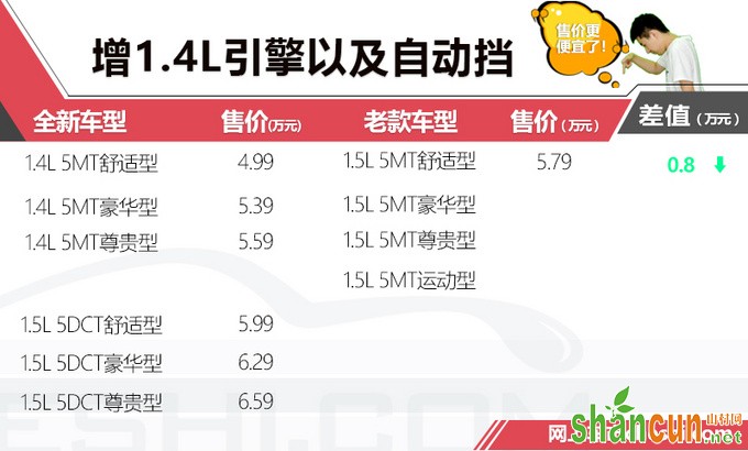 这款车时隔6年重返市场 增自动挡 降8千您买吗-图1