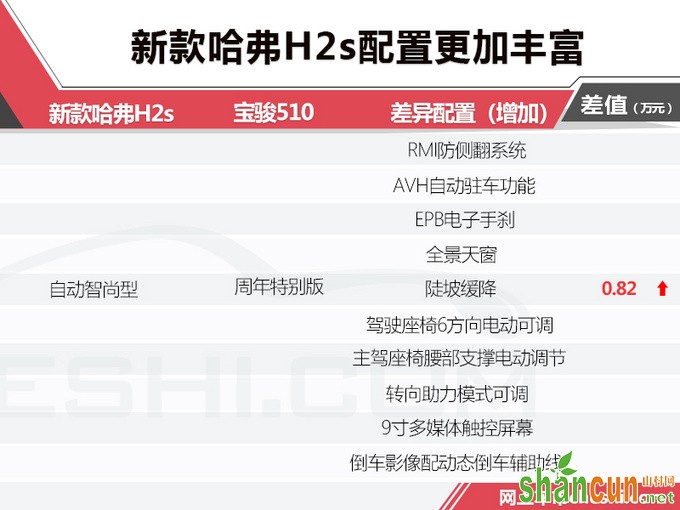 哈弗H2s配置升级/售价降低 宝骏510你过来呀-图2