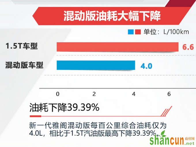 新一代雅阁混动每百公里仅需油费30元 增5项安全配置-图2