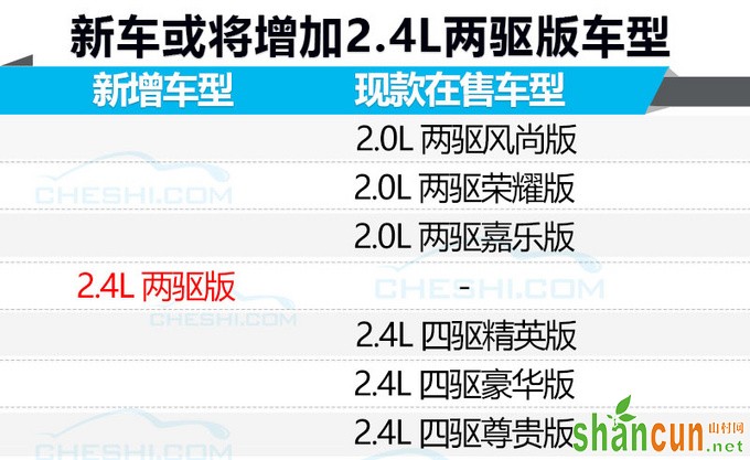 增入门车型/多5项实用配置 新欧蓝德11月开卖-图1