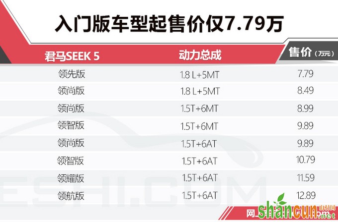 这款大7座SUV仅售7.79万 但这项配置堪比宝马7系-图1